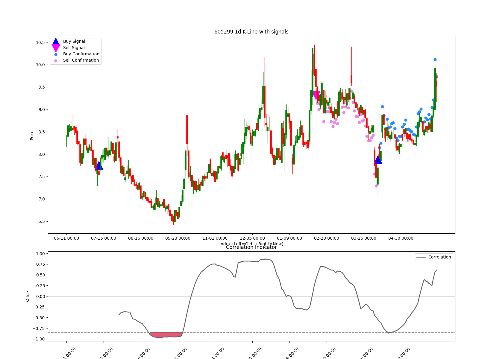 605299 1d chart