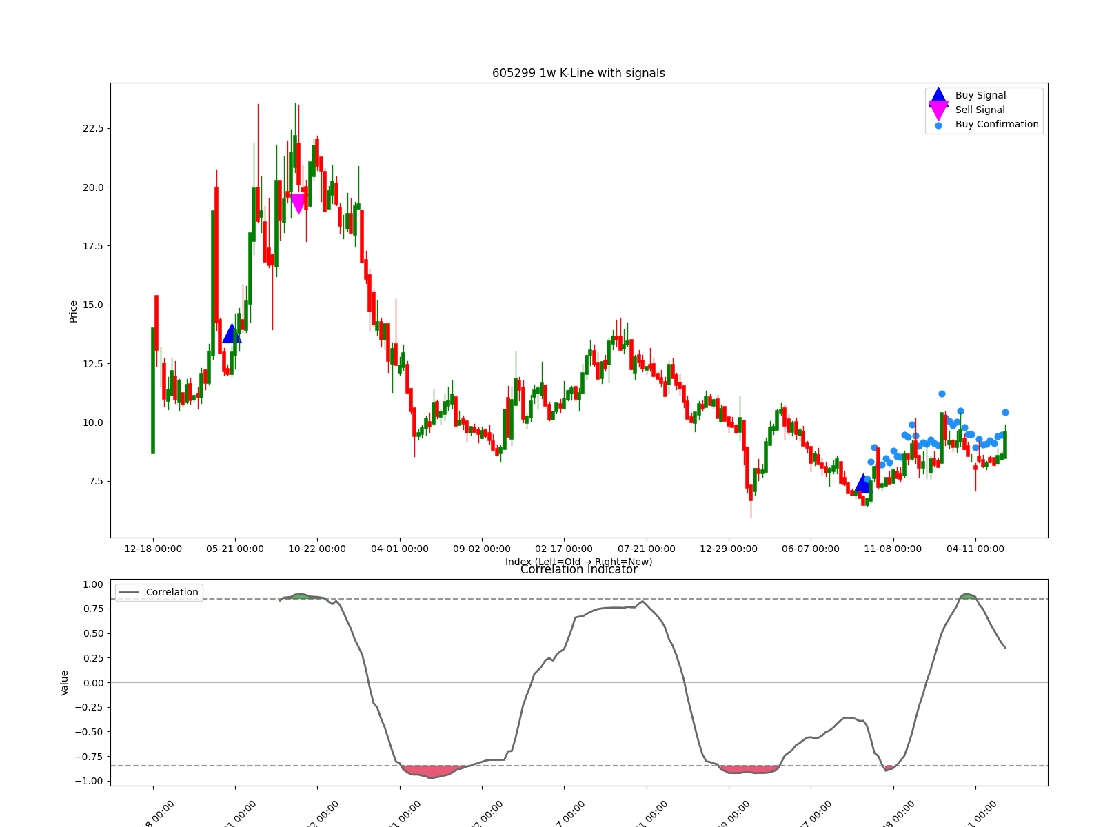 605299 1w chart