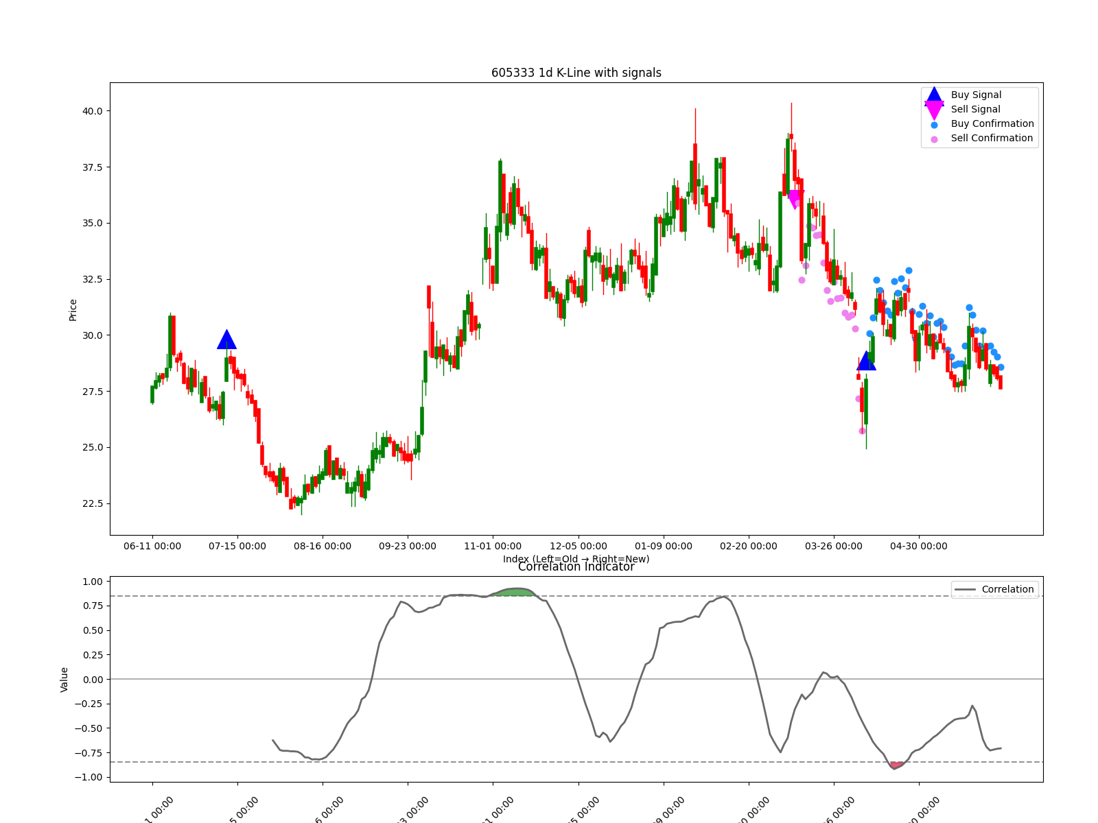 605333 1d chart