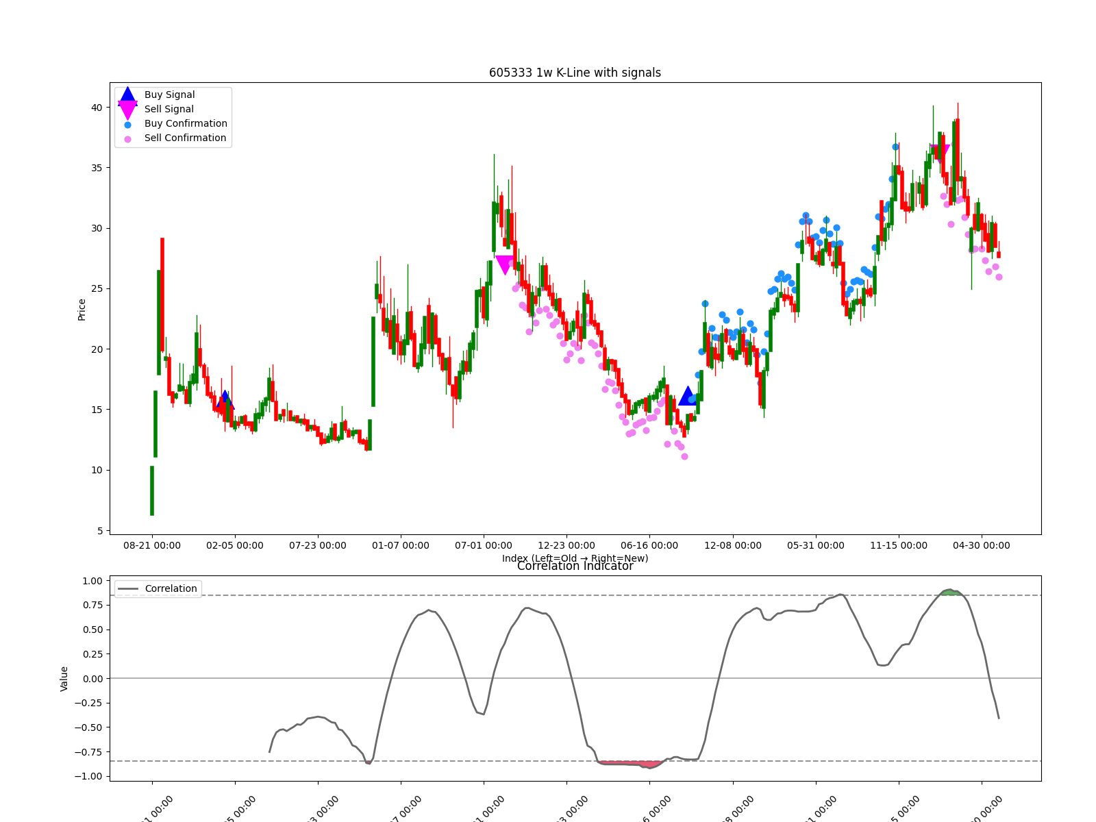 605333 1w chart