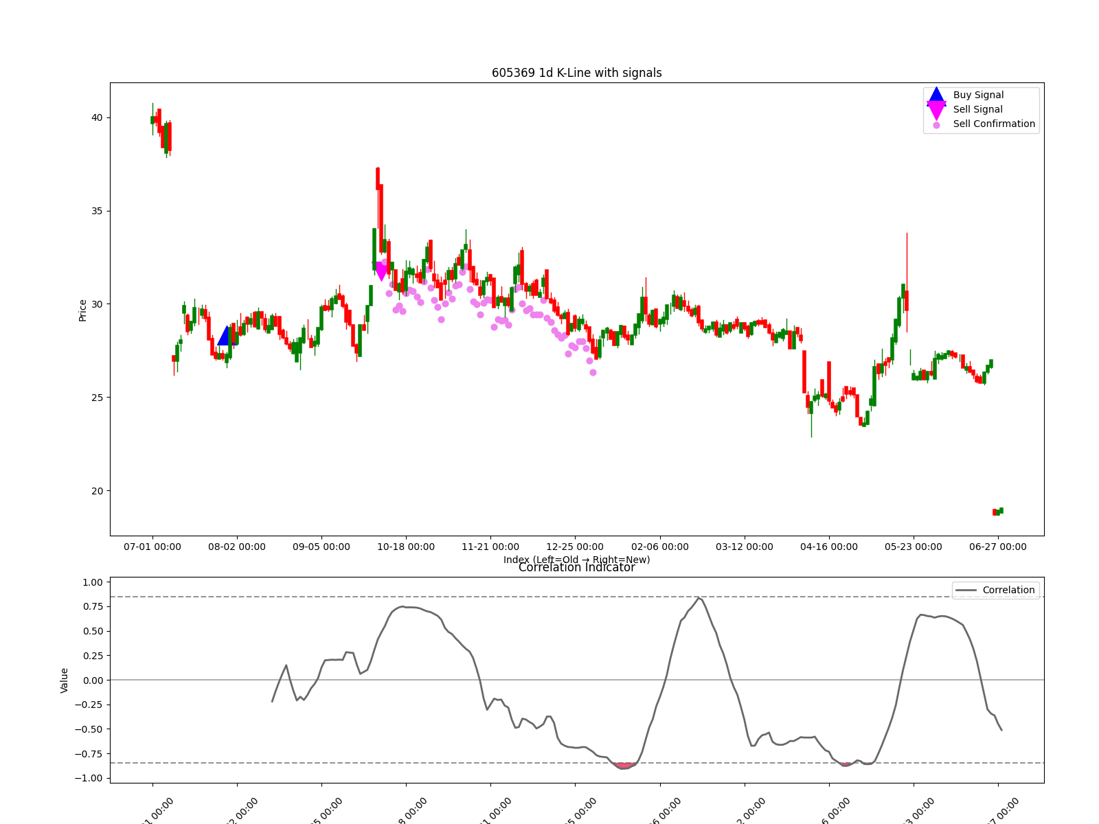 605369 1d chart