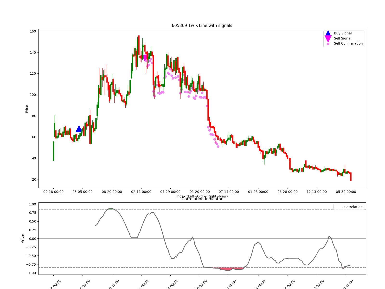 605369 1w chart