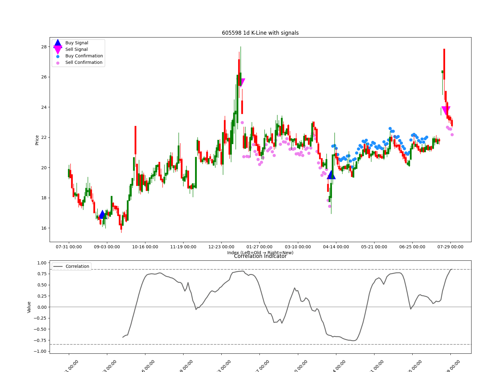 605598 1d chart