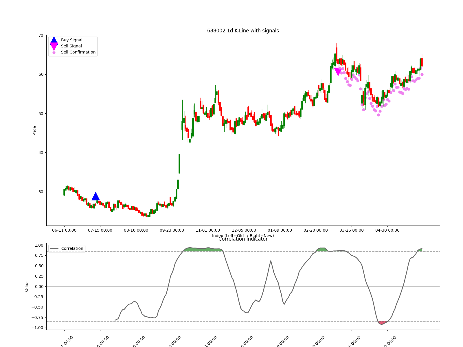 688002 1d chart