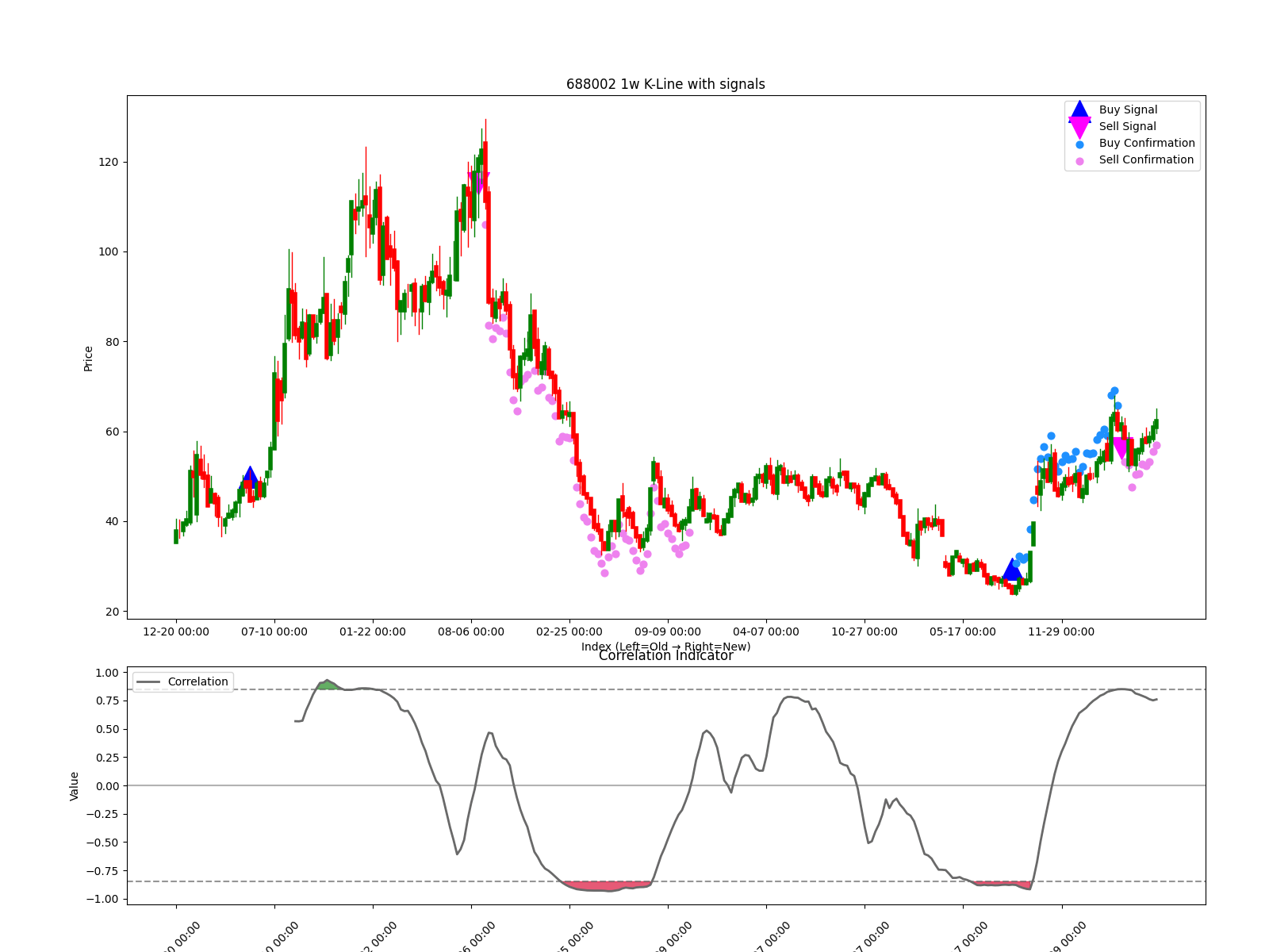 688002 1w chart