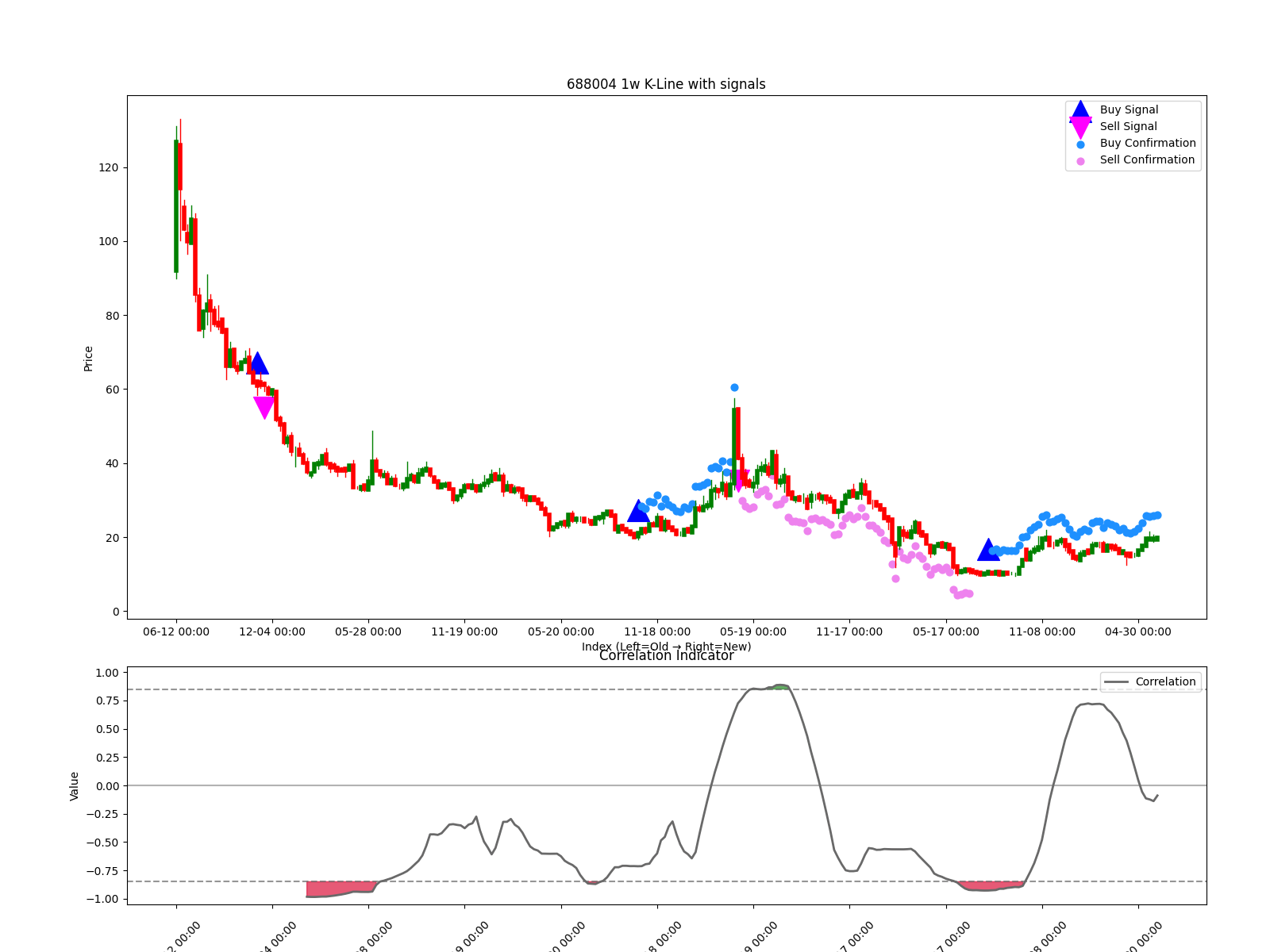 688004 1w chart