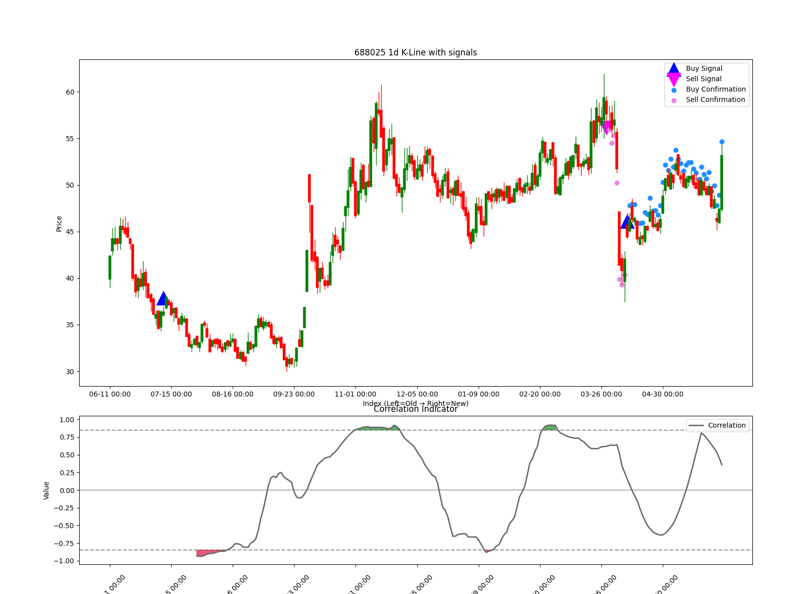 688025 1d chart