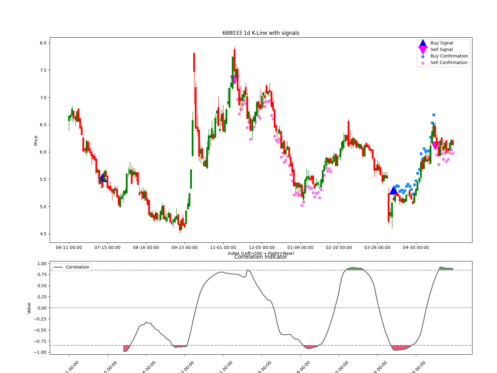 688033 1d chart