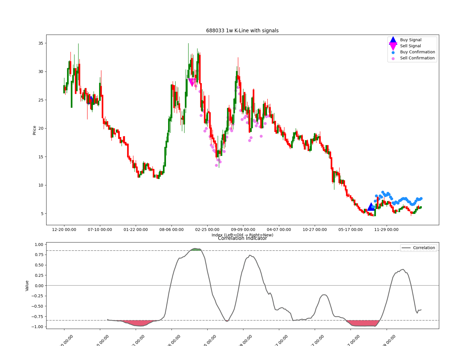688033 1w chart
