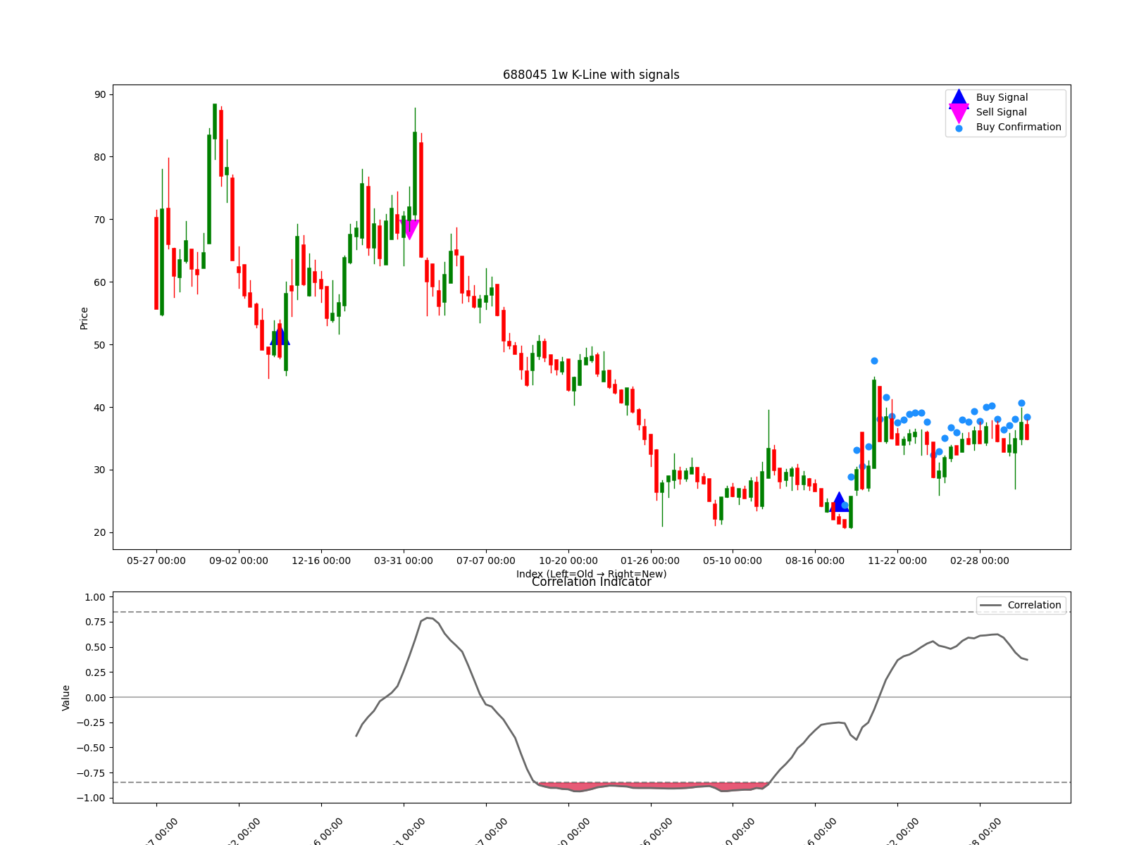 688045 1w chart