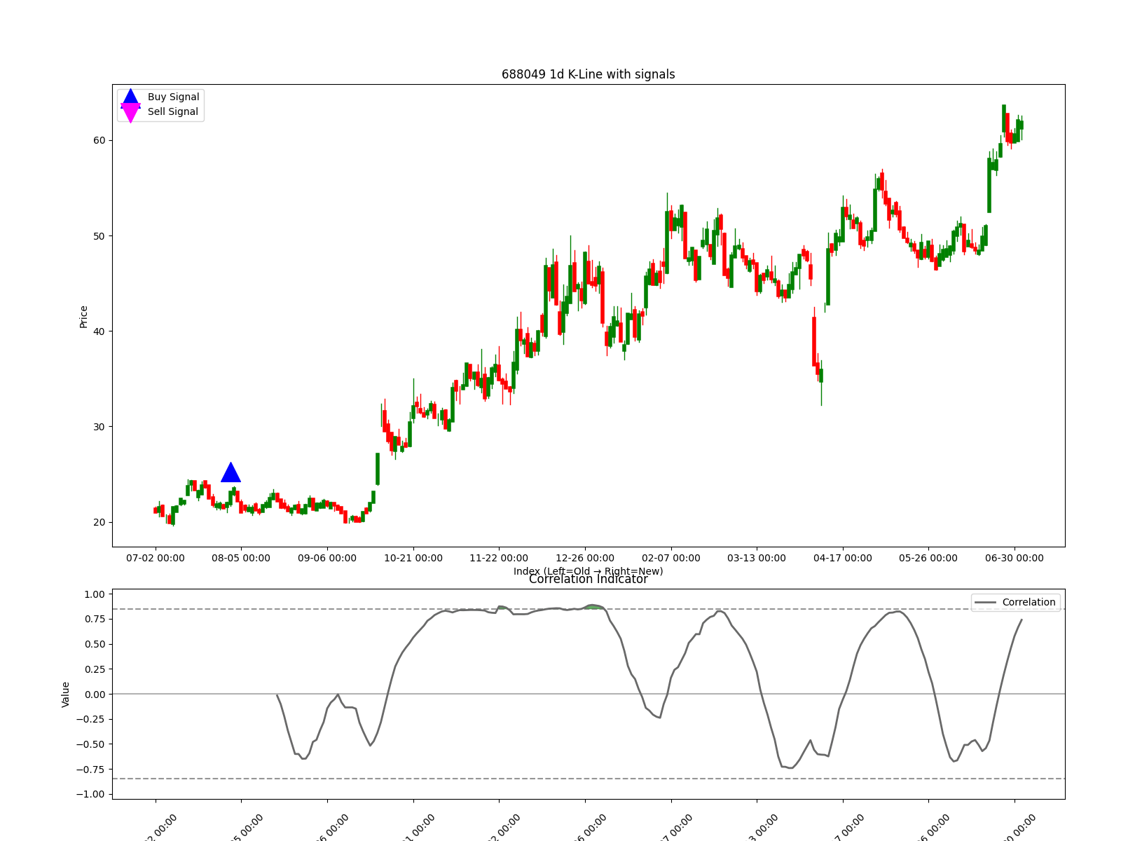 688049 1d chart