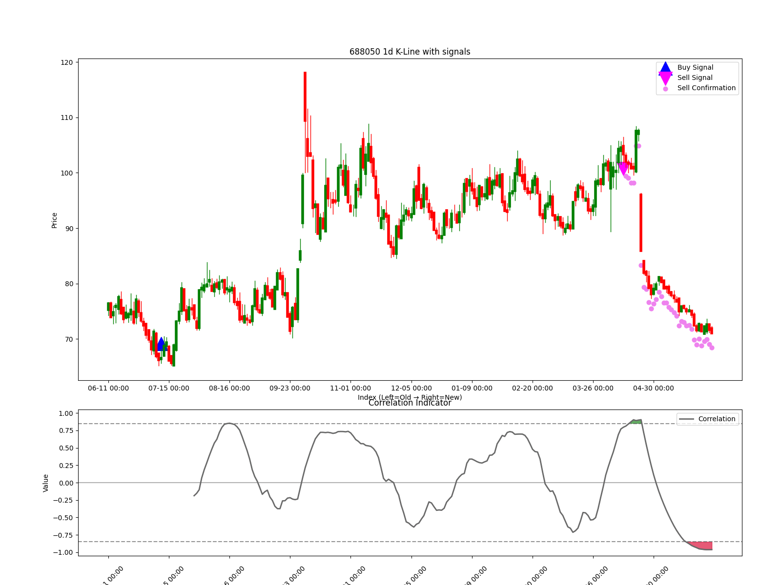 688050 1d chart