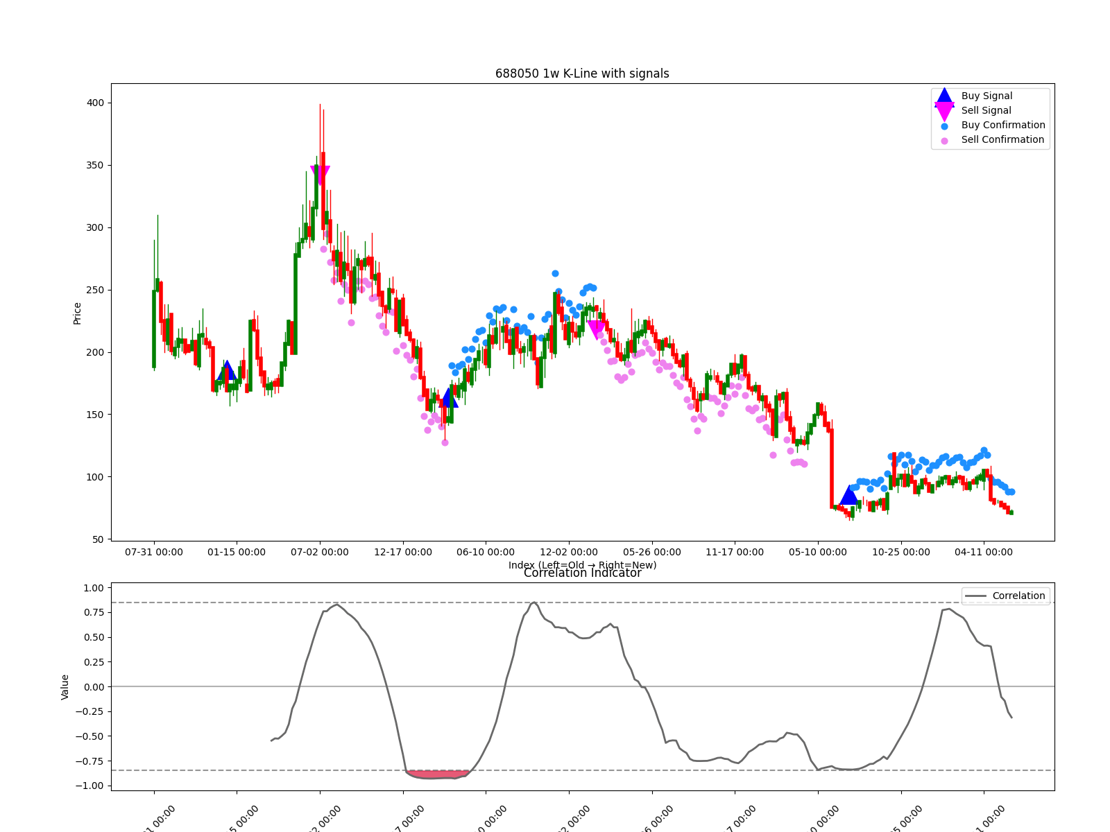 688050 1w chart