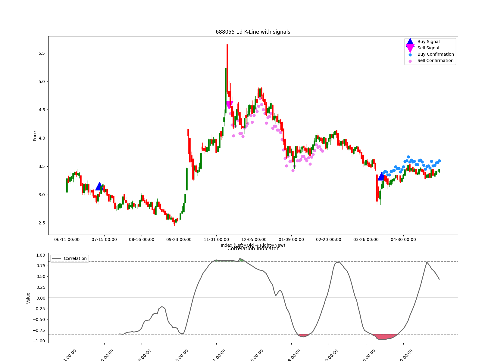 688055 1d chart