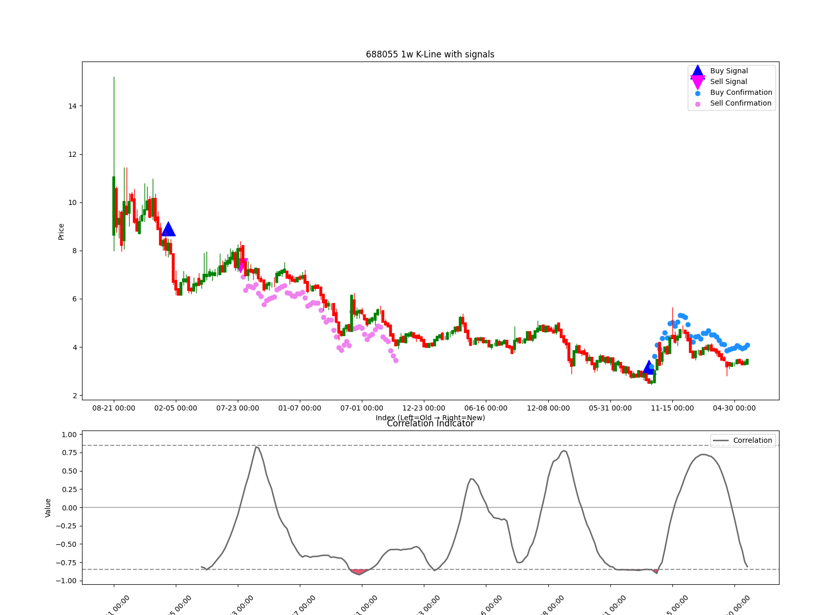 688055 1w chart