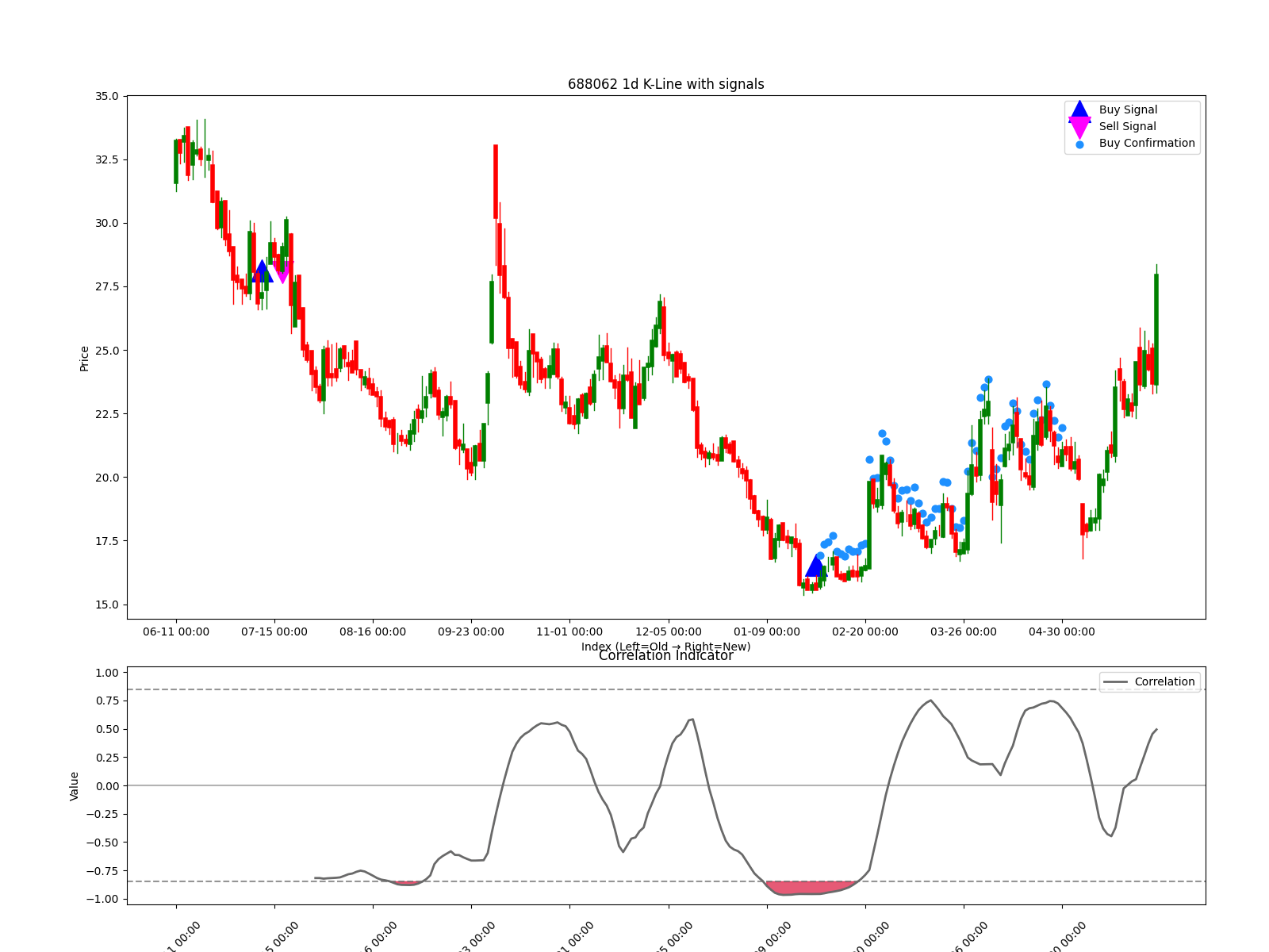 688062 1d chart
