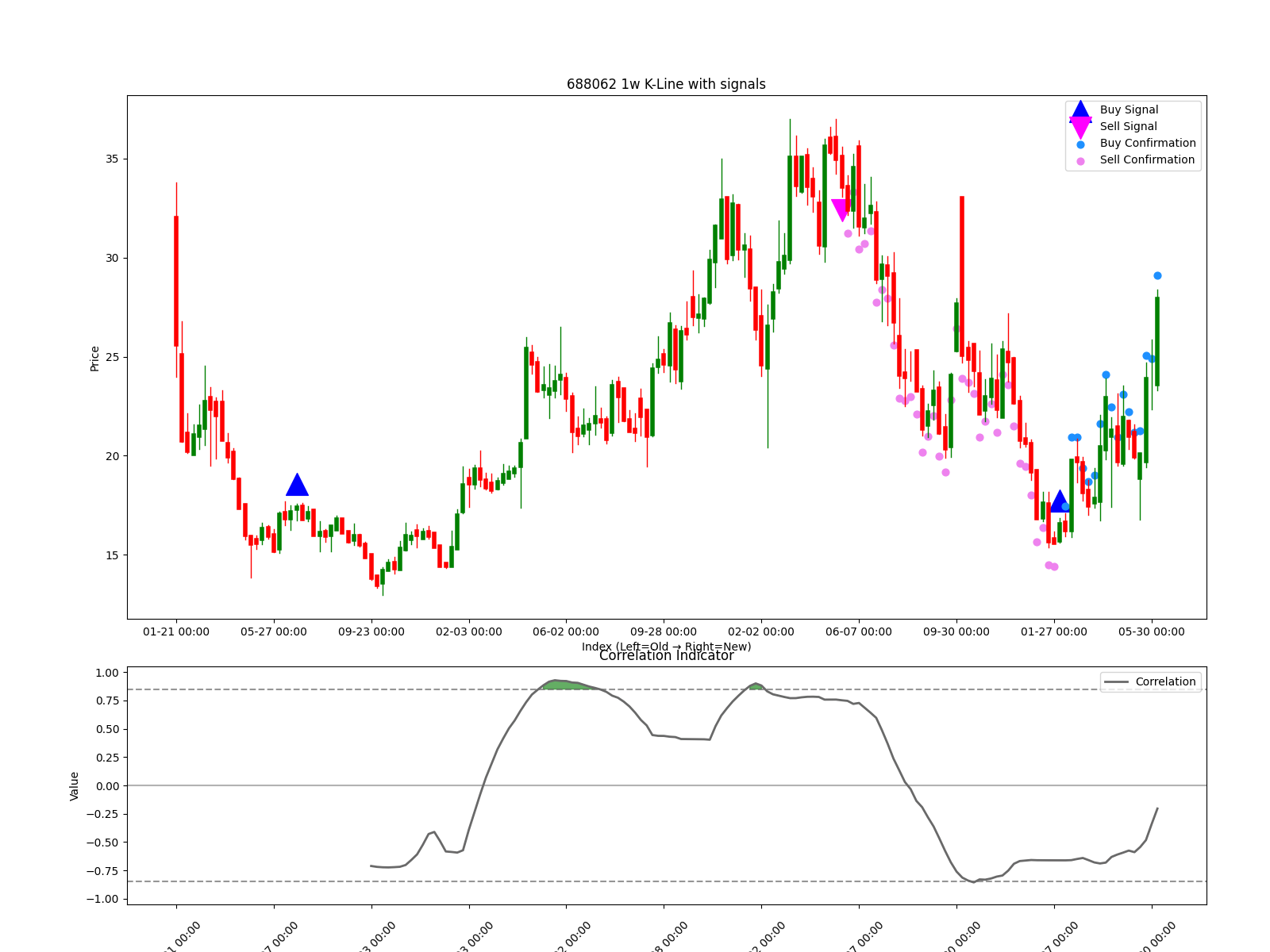 688062 1w chart