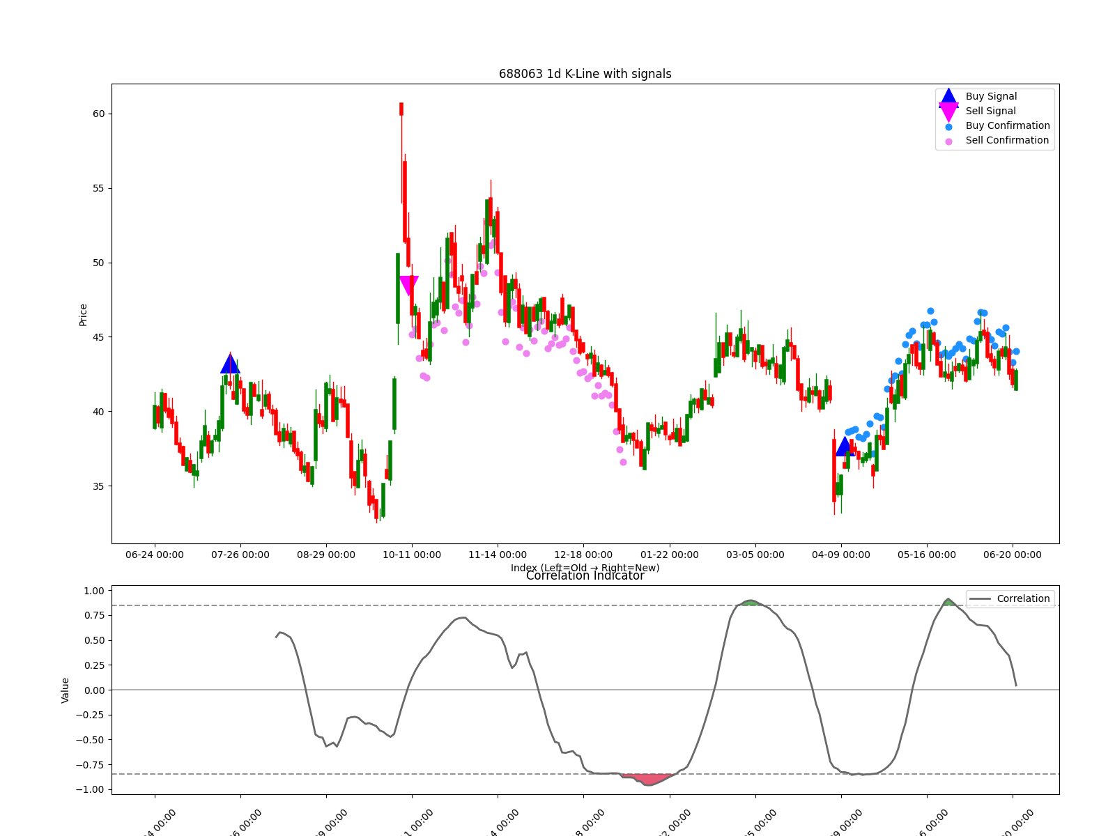 688063 1d chart