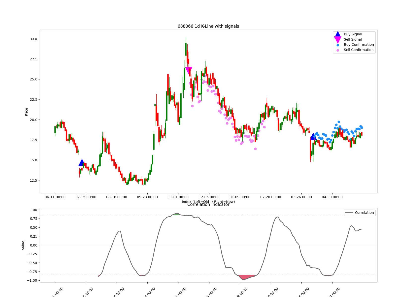 688066 1d chart