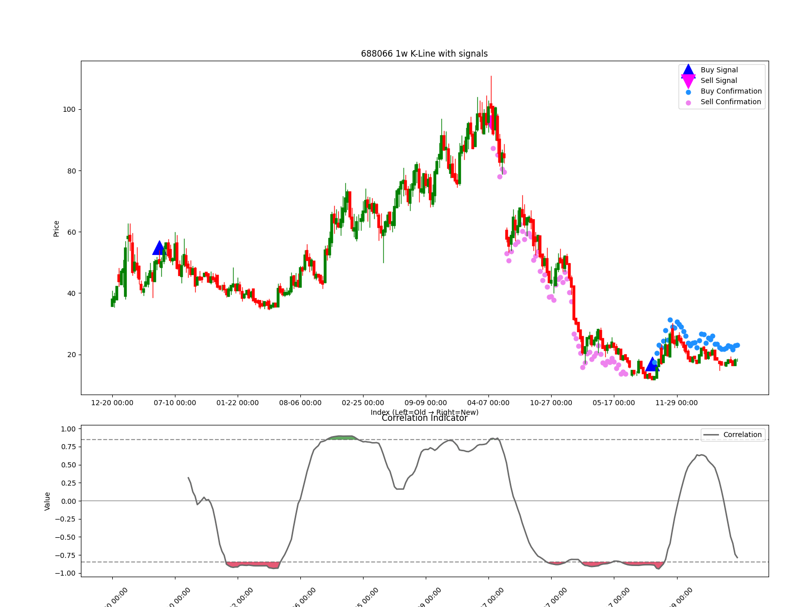 688066 1w chart