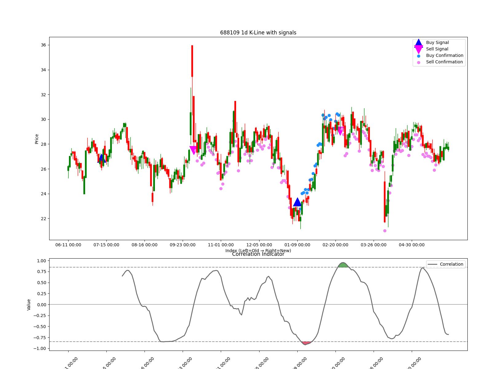 688109 1d chart
