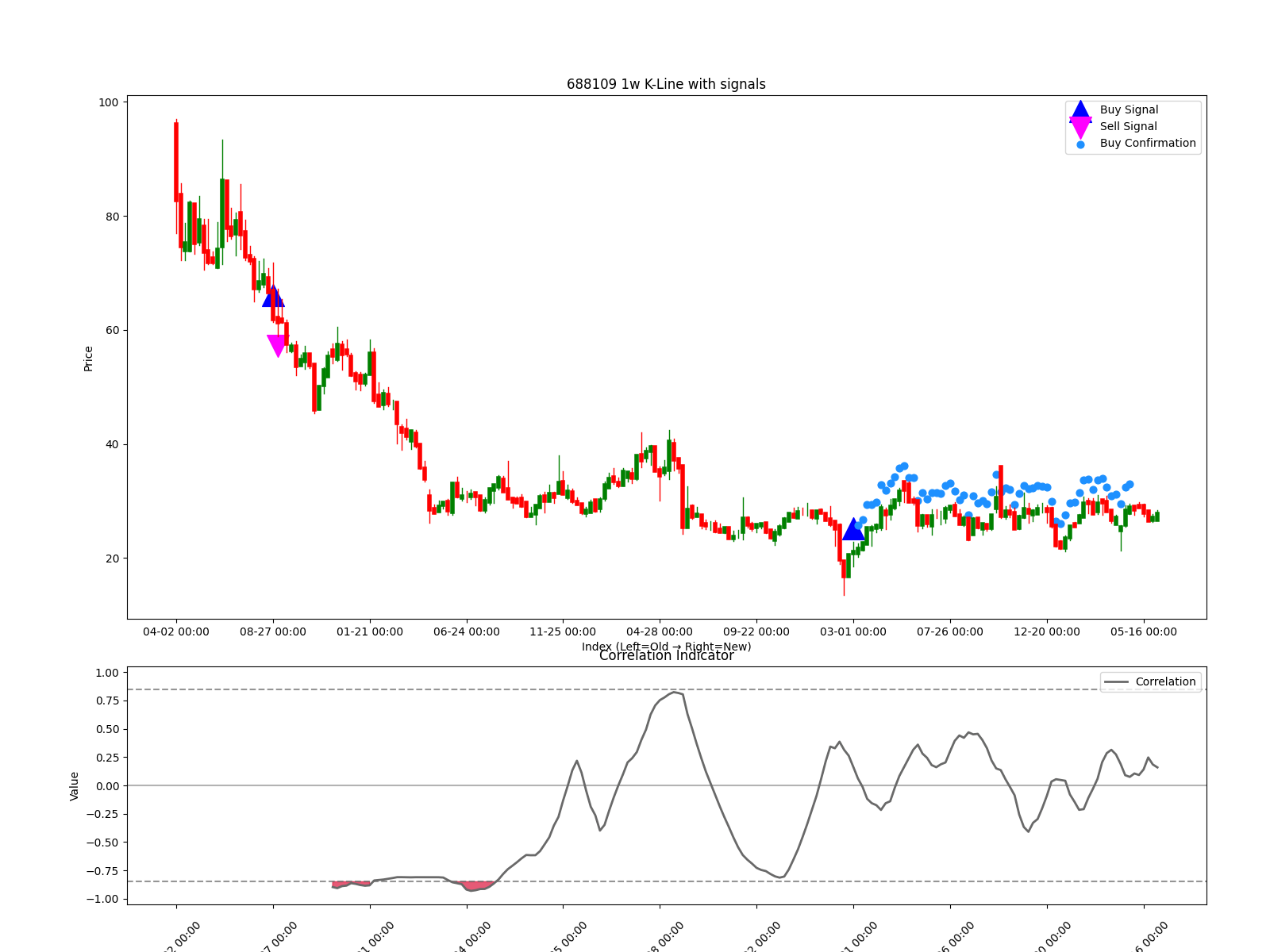 688109 1w chart