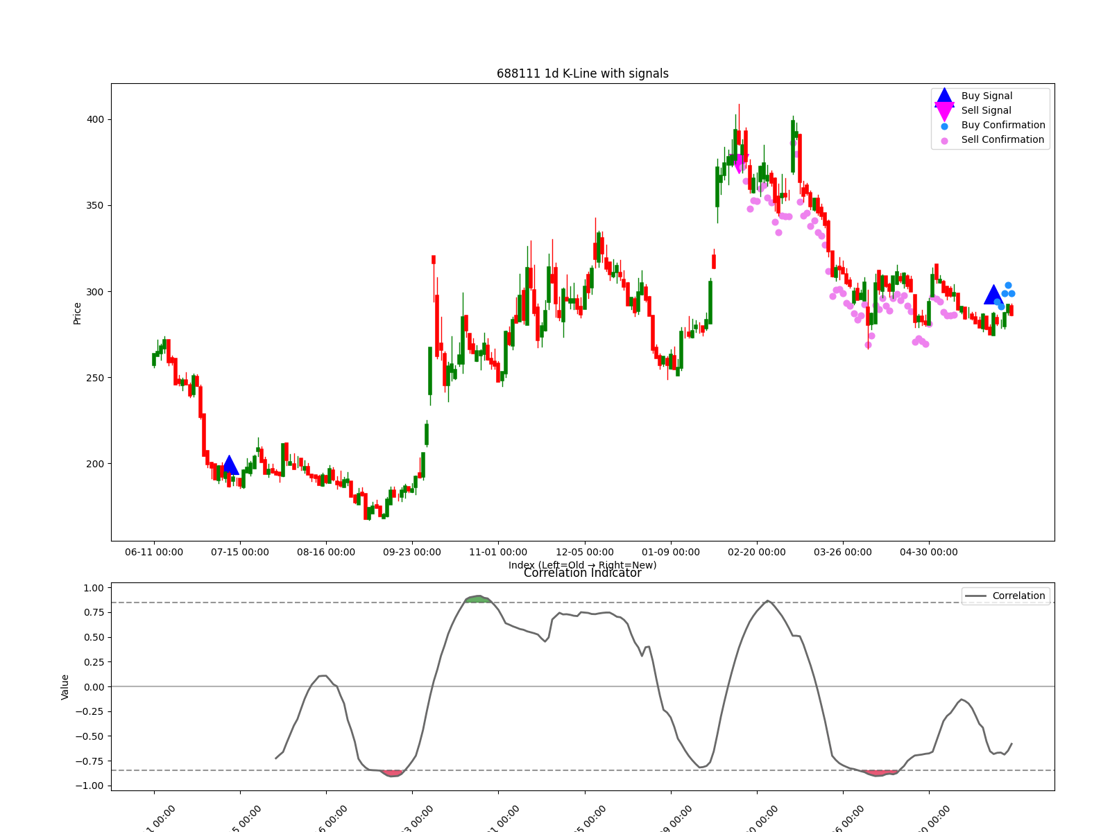 688111 1d chart