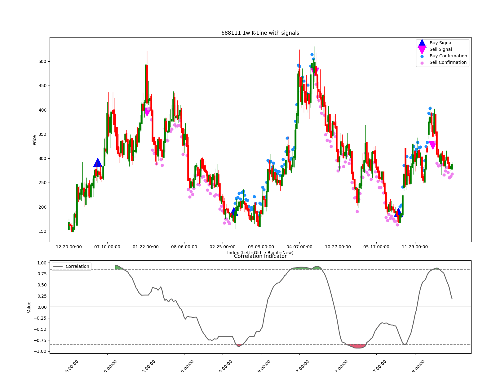 688111 1w chart