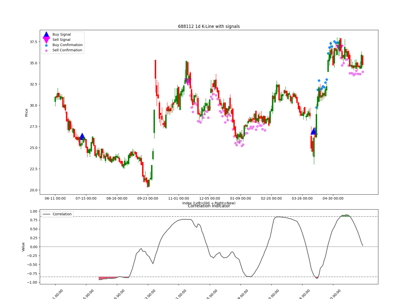 688112 1d chart