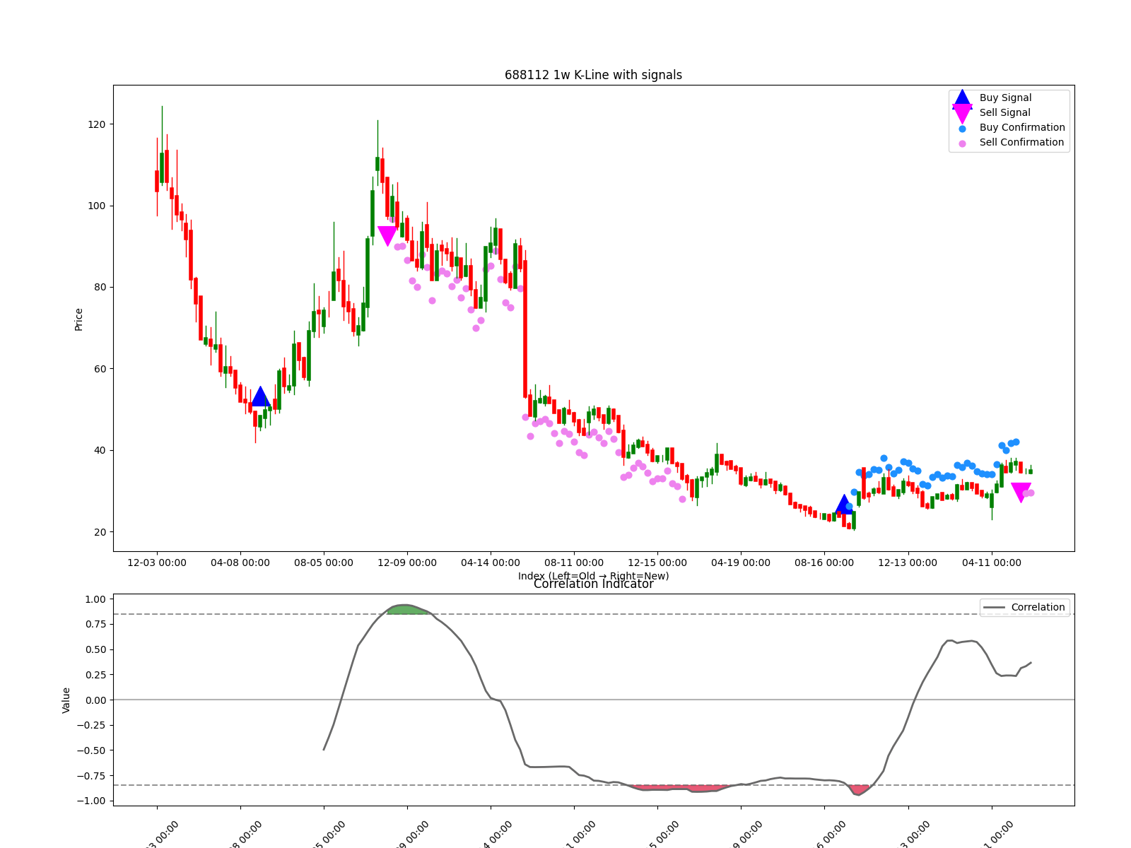 688112 1w chart