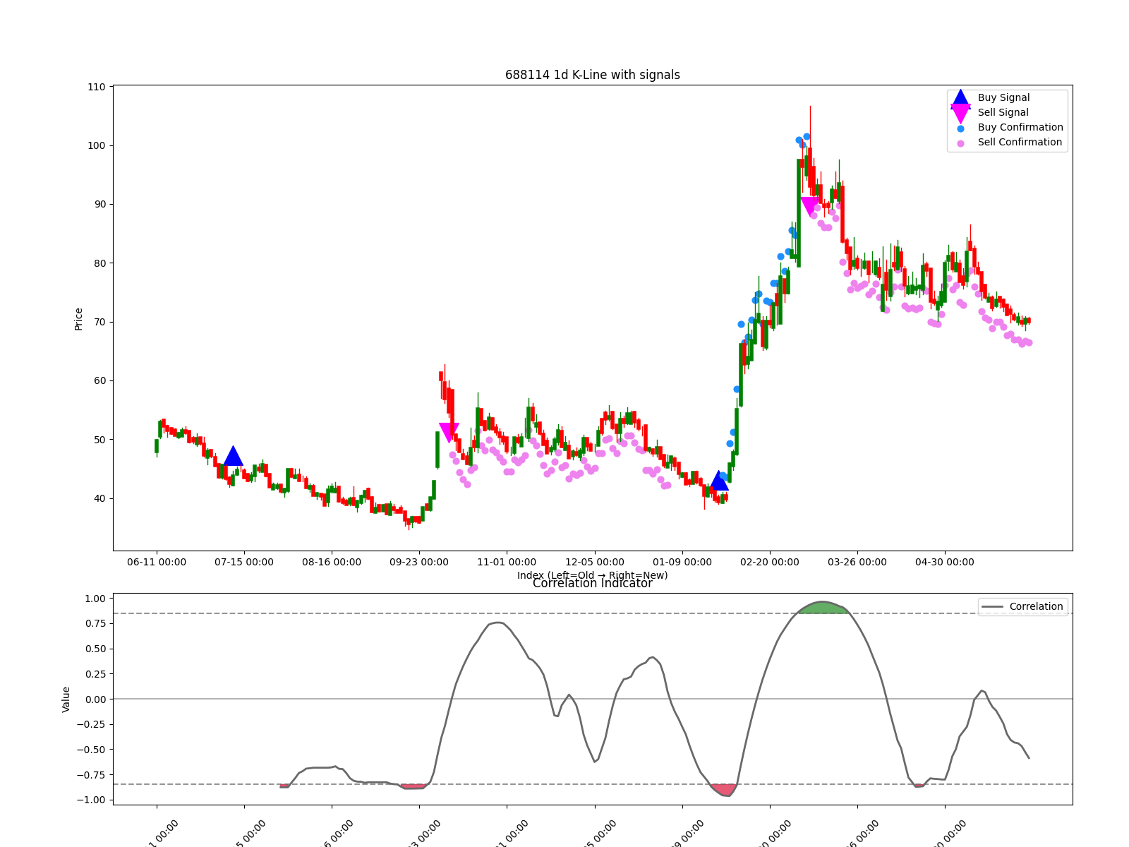 688114 1d chart