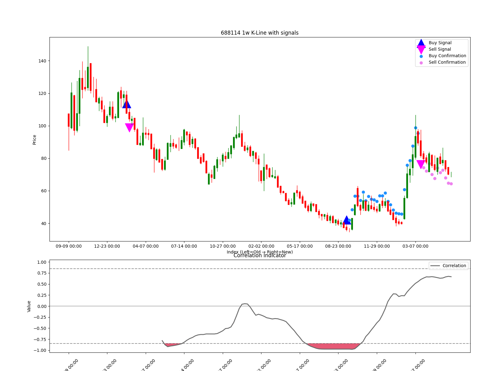 688114 1w chart