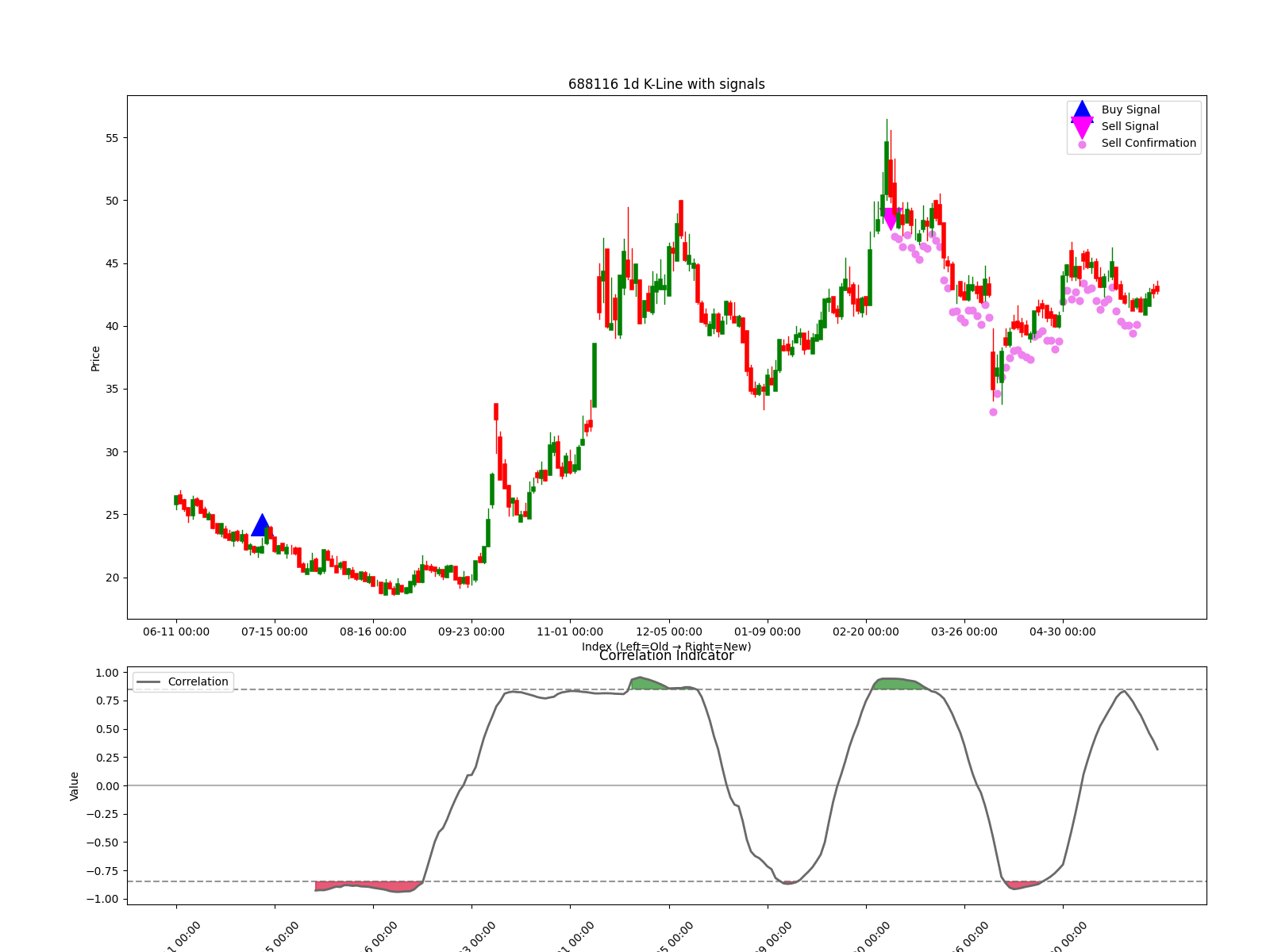 688116 1d chart