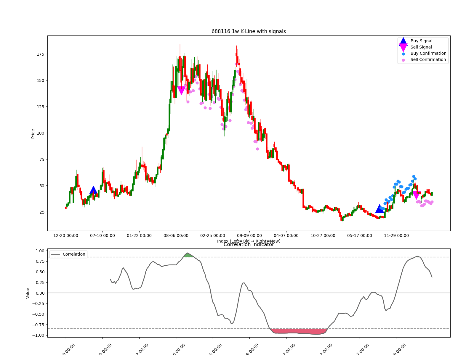 688116 1w chart