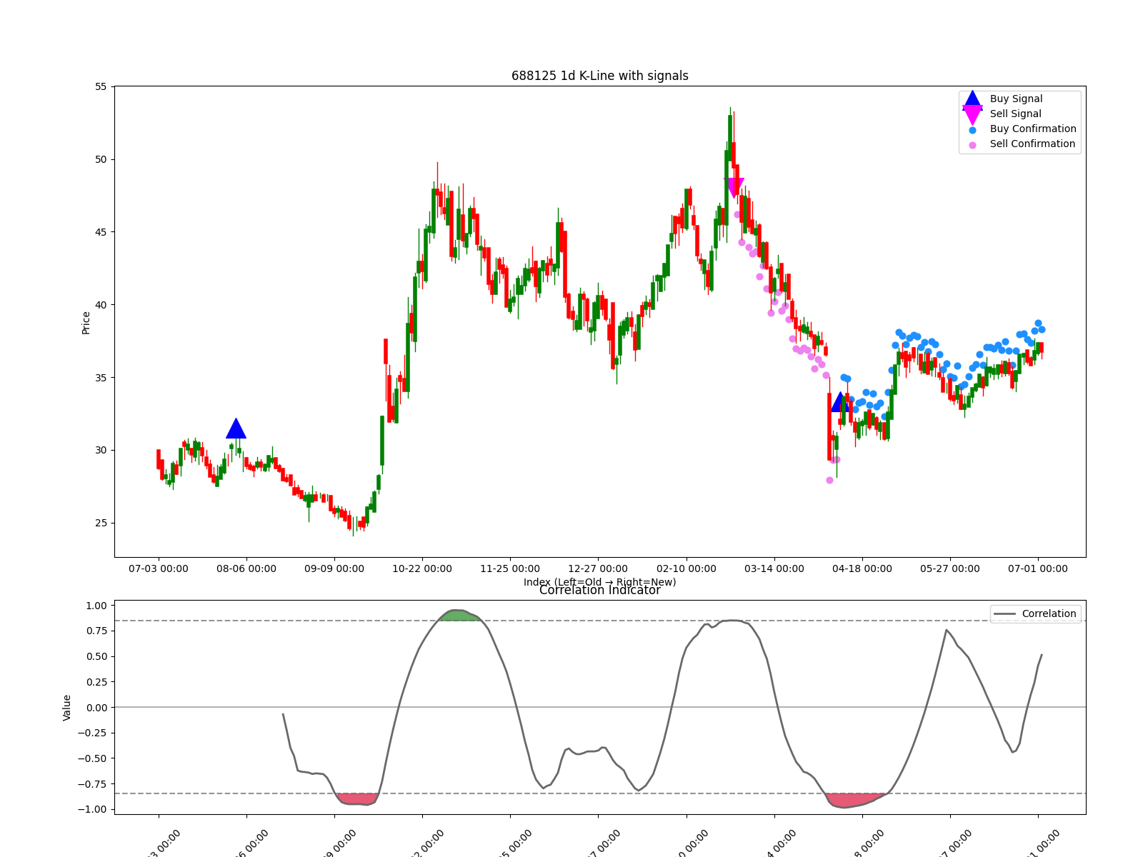 688125 1d chart