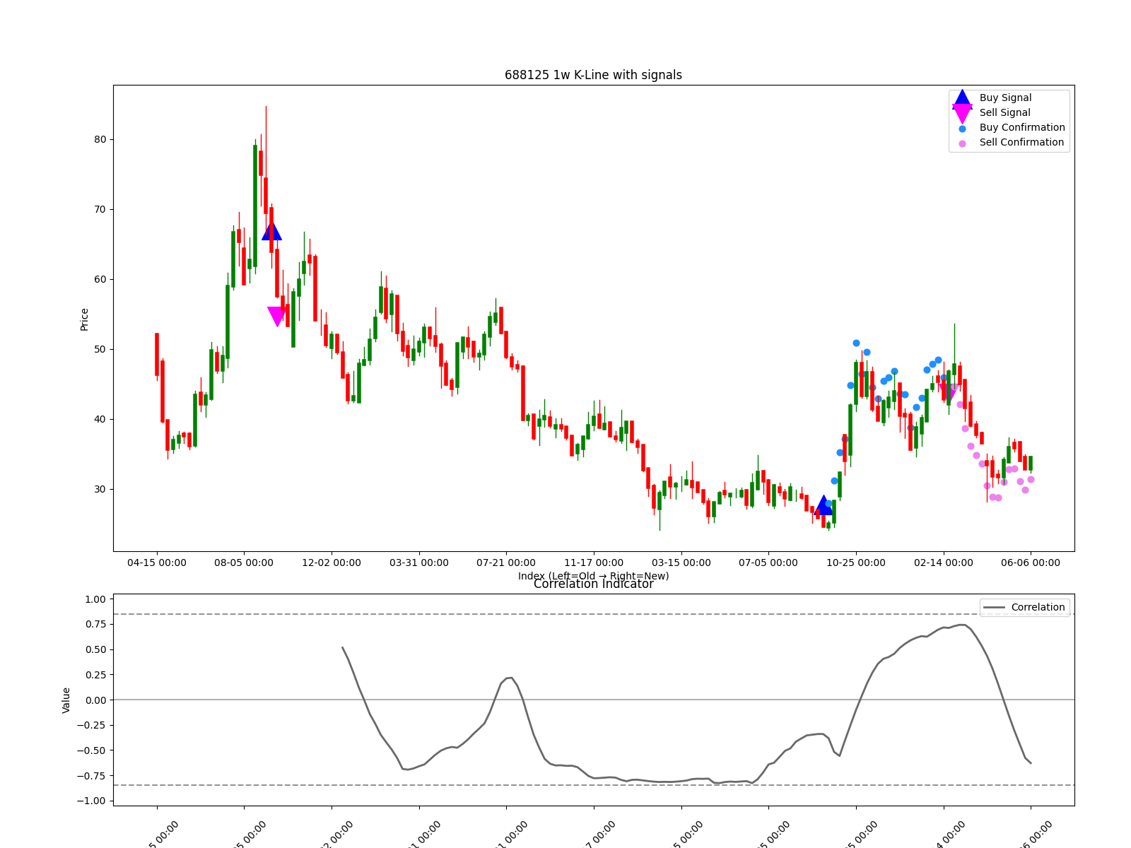 688125 1w chart