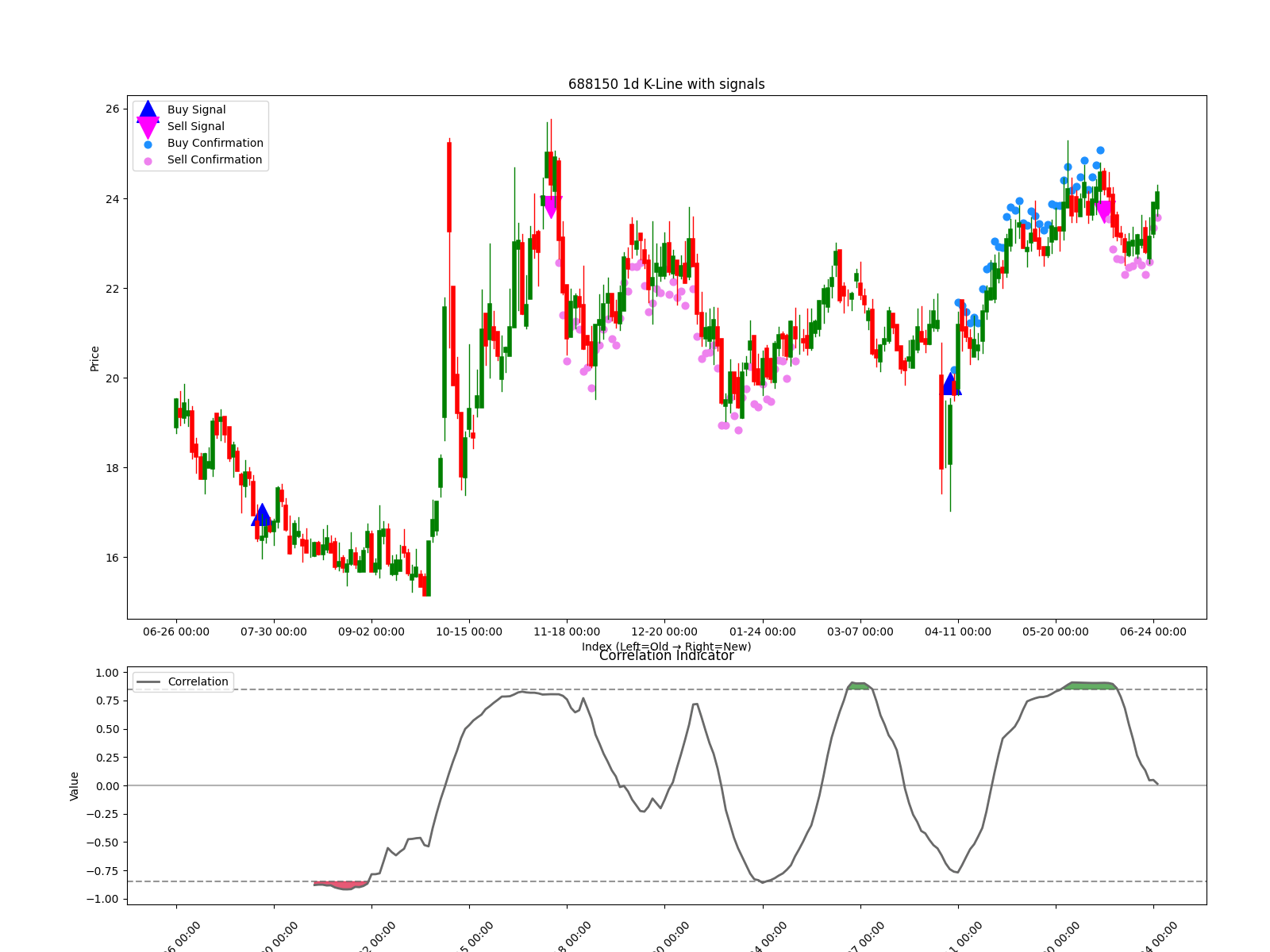 688150 1d chart