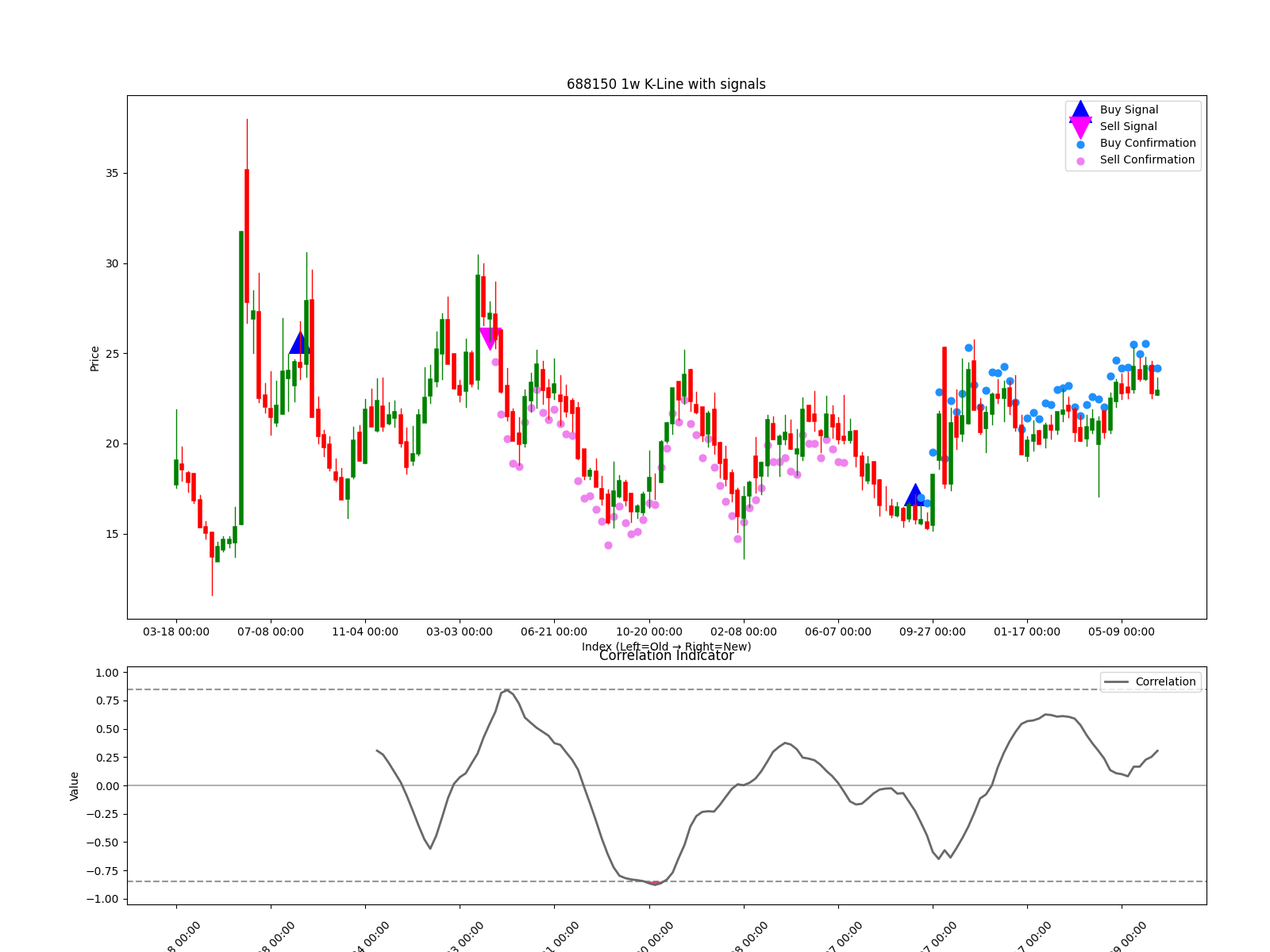 688150 1w chart