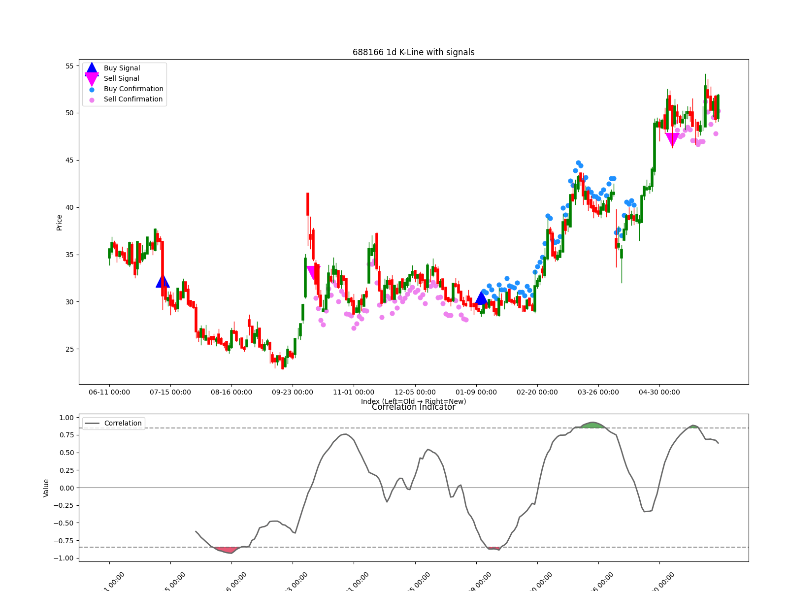 688166 1d chart