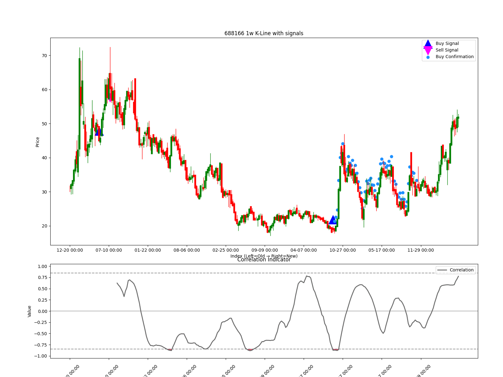 688166 1w chart