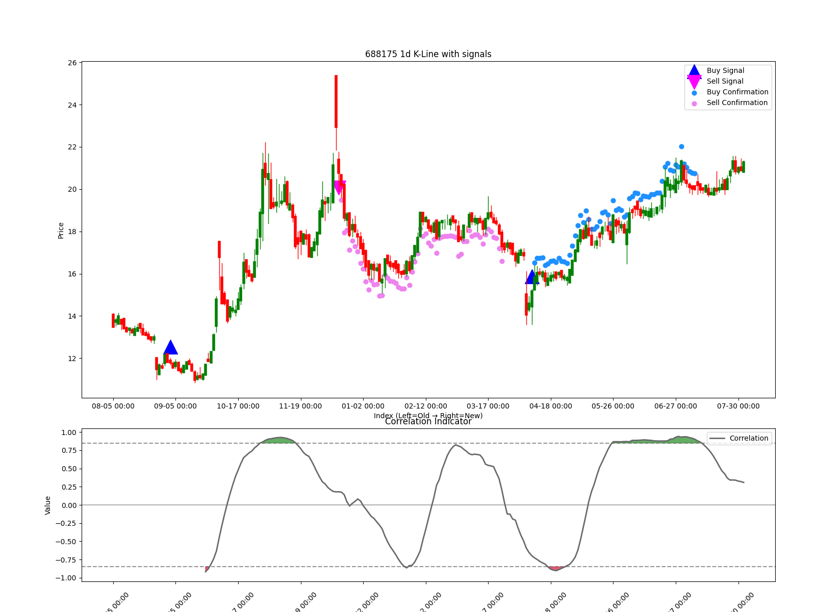 688175 1d chart