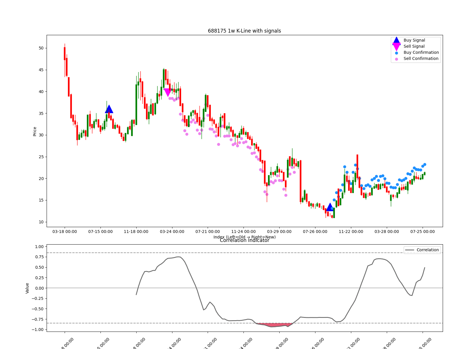688175 1w chart