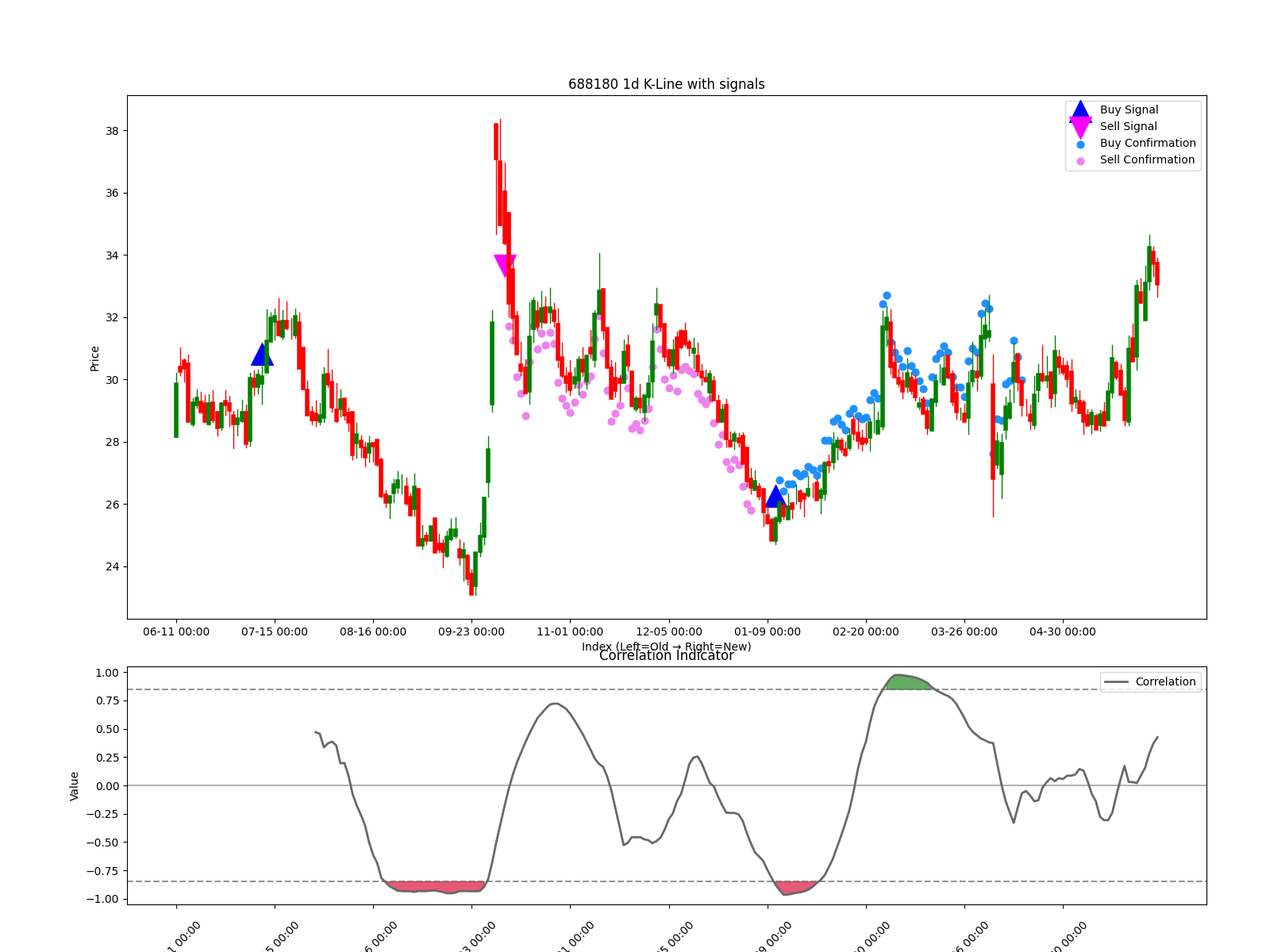 688180 1d chart