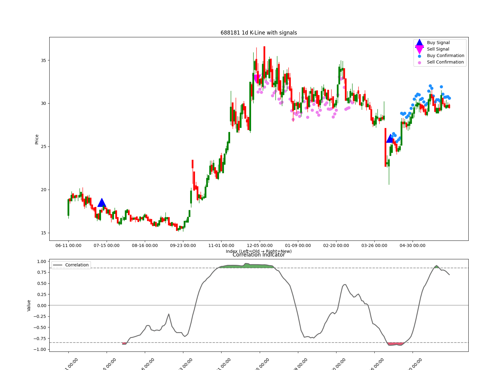 688181 1d chart