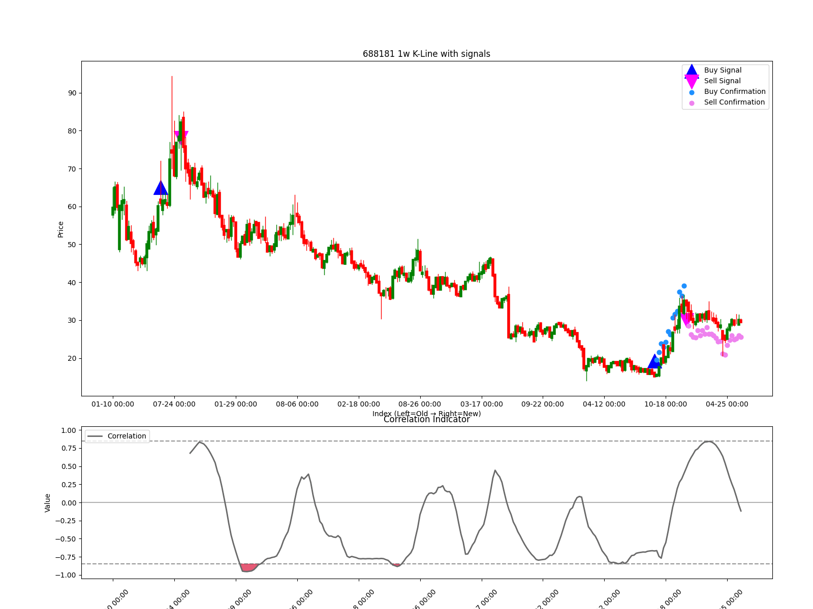 688181 1w chart