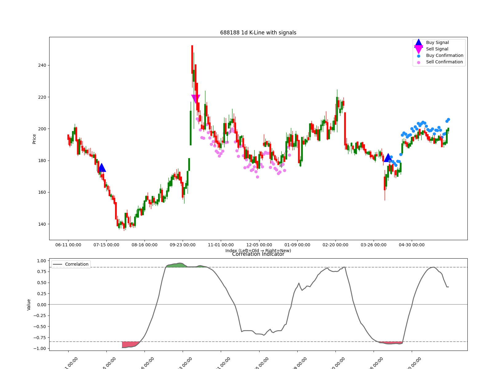 688188 1d chart