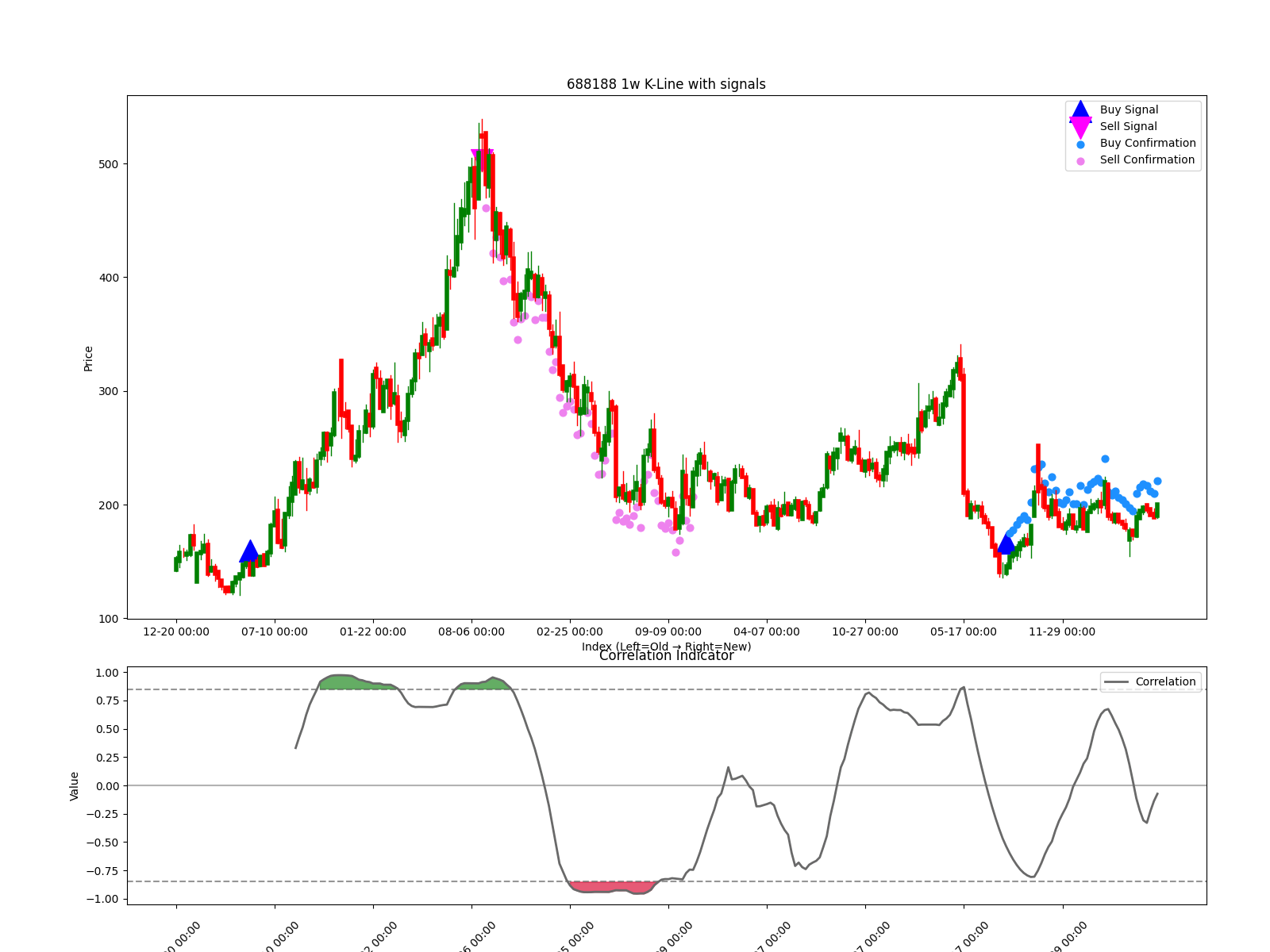 688188 1w chart