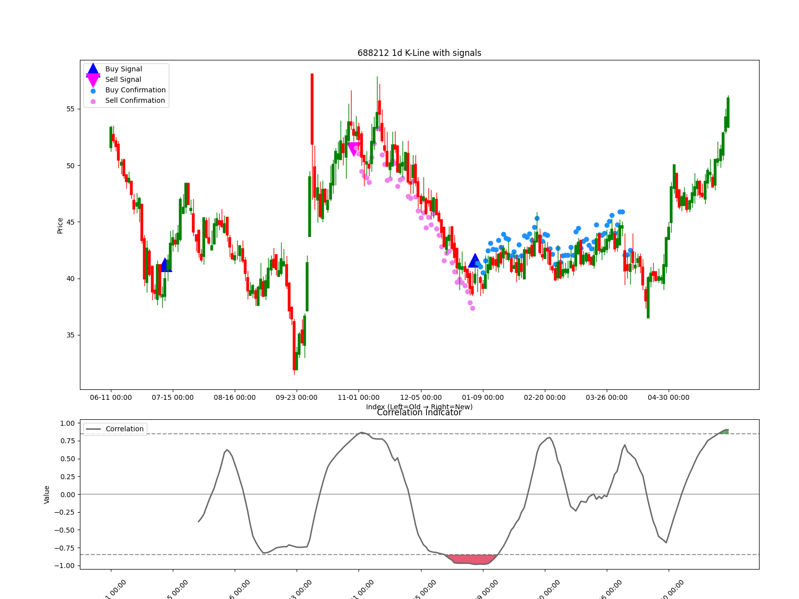 688212 1d chart