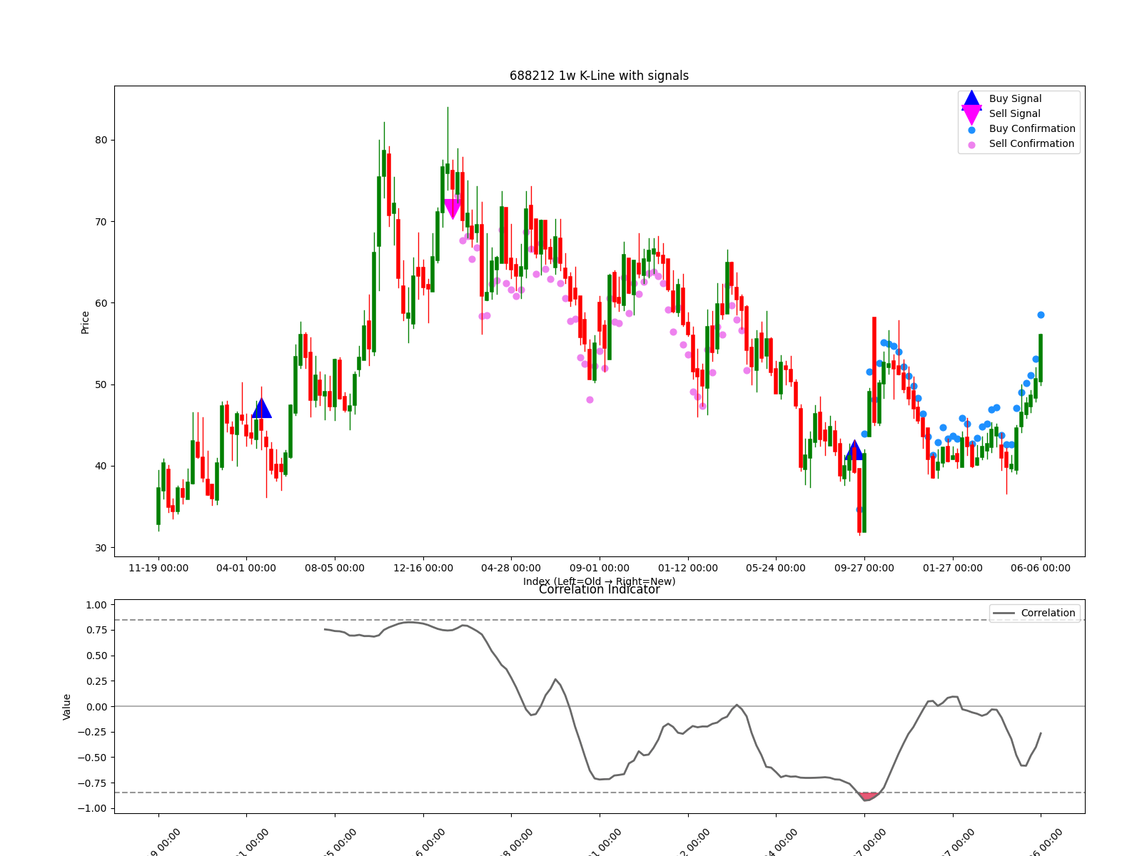 688212 1w chart