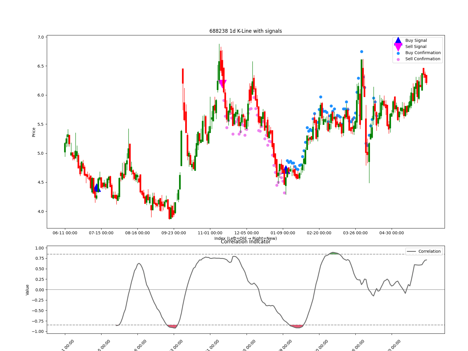 688238 1d chart